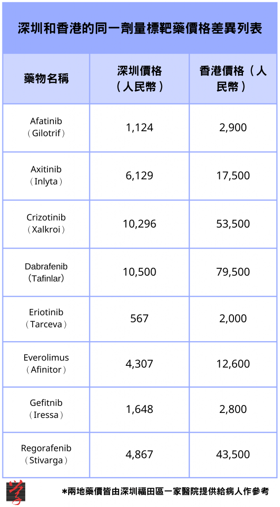 由深圳福田區一家醫院出示給病人的深港兩地同一劑量標靶藥價格差異。