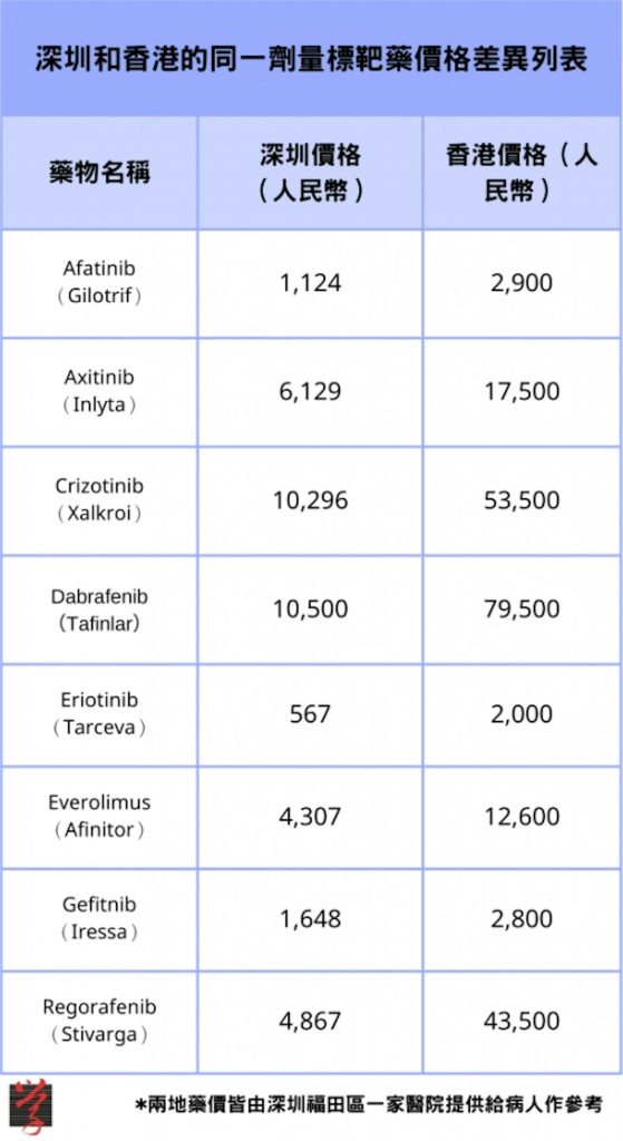 由深圳福田區一家醫院出示給病人的深港兩地同一劑量標靶藥價格差異。（大學線授權使用）