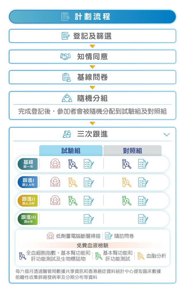 香港大學吸煙人士健康同行計劃流程
